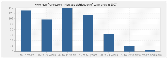 Men age distribution of Laversines in 2007