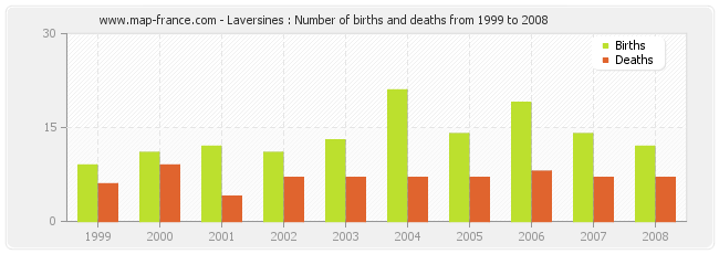 Laversines : Number of births and deaths from 1999 to 2008