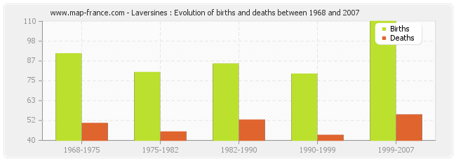 Laversines : Evolution of births and deaths between 1968 and 2007