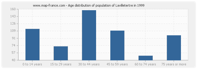 Age distribution of population of Lavilletertre in 1999