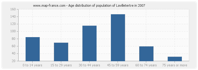 Age distribution of population of Lavilletertre in 2007