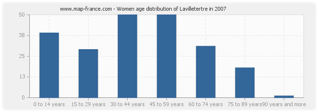 Women age distribution of Lavilletertre in 2007