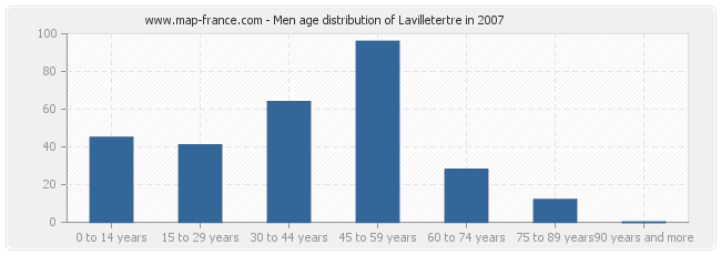 Men age distribution of Lavilletertre in 2007