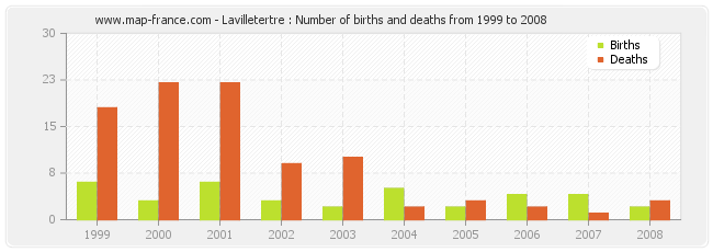 Lavilletertre : Number of births and deaths from 1999 to 2008