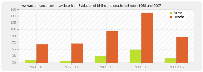 Lavilletertre : Evolution of births and deaths between 1968 and 2007