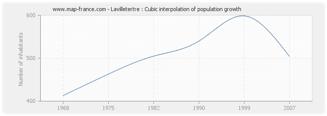 Lavilletertre : Cubic interpolation of population growth