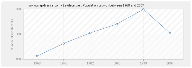 Population Lavilletertre