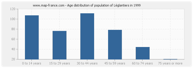 Age distribution of population of Léglantiers in 1999