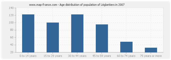 Age distribution of population of Léglantiers in 2007