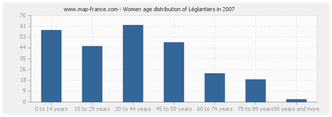 Women age distribution of Léglantiers in 2007