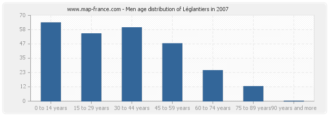 Men age distribution of Léglantiers in 2007