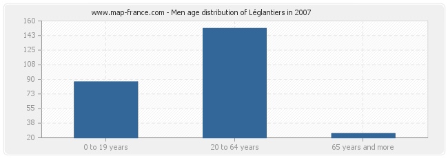 Men age distribution of Léglantiers in 2007