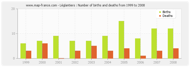 Léglantiers : Number of births and deaths from 1999 to 2008