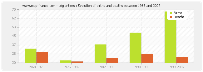 Léglantiers : Evolution of births and deaths between 1968 and 2007