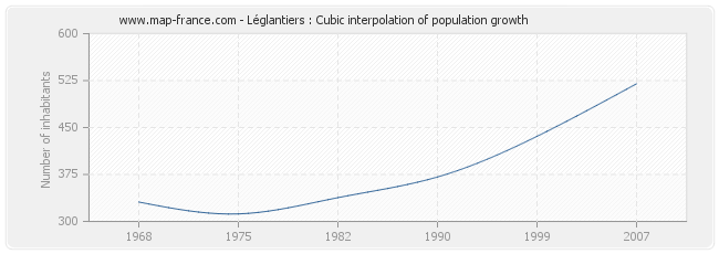 Léglantiers : Cubic interpolation of population growth