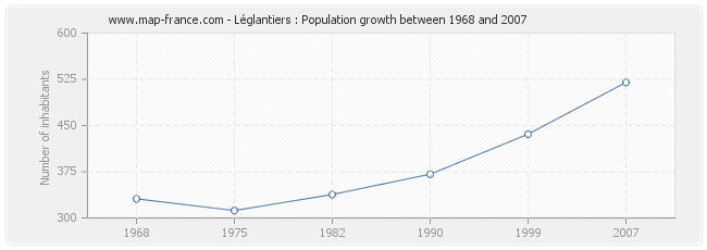 Population Léglantiers