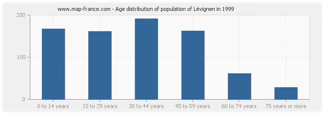 Age distribution of population of Lévignen in 1999