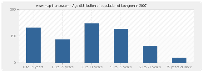 Age distribution of population of Lévignen in 2007