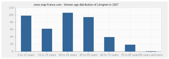 Women age distribution of Lévignen in 2007