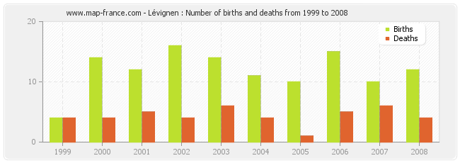 Lévignen : Number of births and deaths from 1999 to 2008