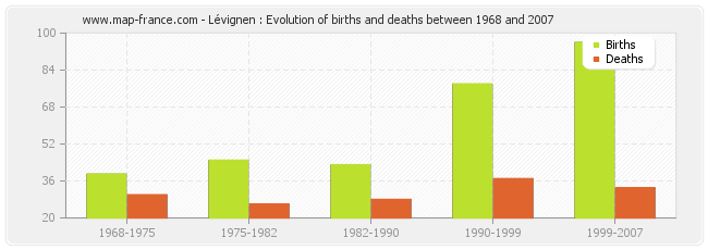 Lévignen : Evolution of births and deaths between 1968 and 2007