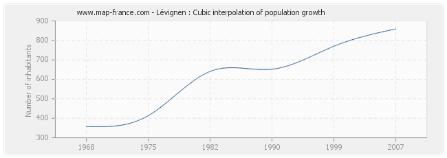 Lévignen : Cubic interpolation of population growth