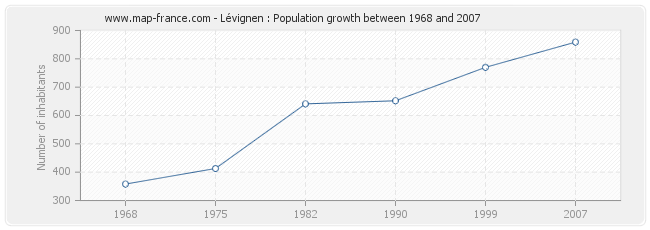 Population Lévignen