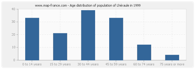 Age distribution of population of Lhéraule in 1999