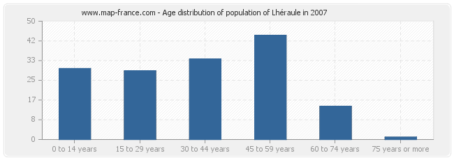 Age distribution of population of Lhéraule in 2007