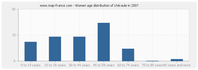 Women age distribution of Lhéraule in 2007