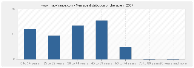 Men age distribution of Lhéraule in 2007