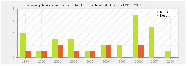 Lhéraule : Number of births and deaths from 1999 to 2008