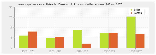 Lhéraule : Evolution of births and deaths between 1968 and 2007