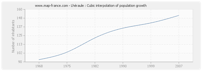 Lhéraule : Cubic interpolation of population growth
