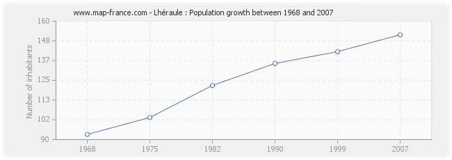 Population Lhéraule