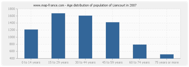 Age distribution of population of Liancourt in 2007