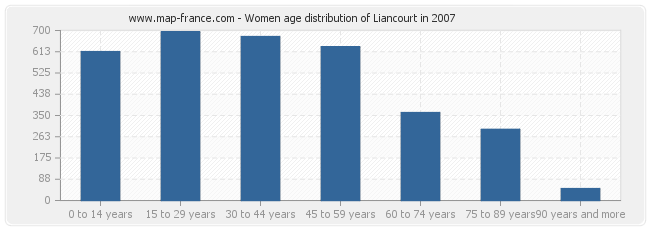 Women age distribution of Liancourt in 2007