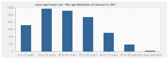 Men age distribution of Liancourt in 2007