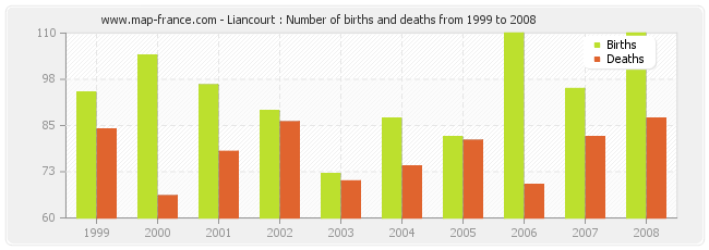 Liancourt : Number of births and deaths from 1999 to 2008