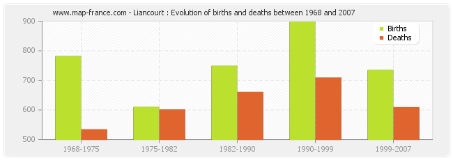 Liancourt : Evolution of births and deaths between 1968 and 2007
