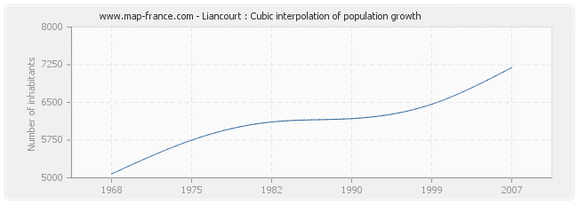 Liancourt : Cubic interpolation of population growth