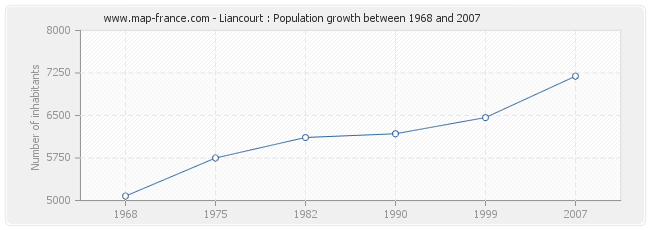 Population Liancourt