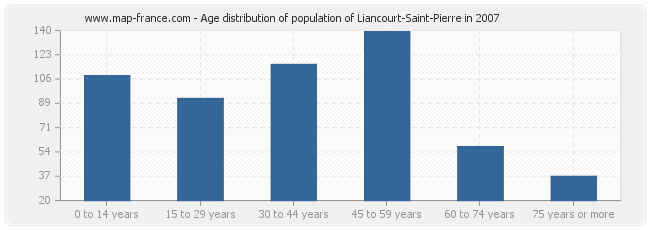 Age distribution of population of Liancourt-Saint-Pierre in 2007