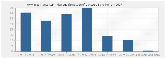 Men age distribution of Liancourt-Saint-Pierre in 2007