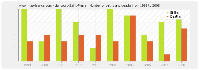 Liancourt-Saint-Pierre : Number of births and deaths from 1999 to 2008