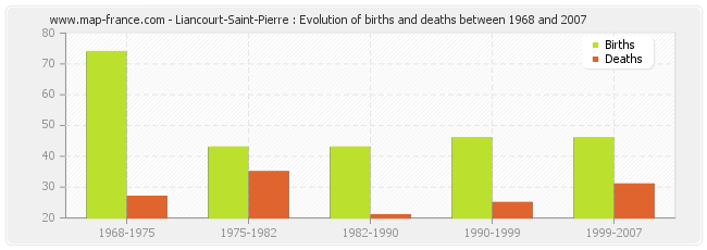 Liancourt-Saint-Pierre : Evolution of births and deaths between 1968 and 2007
