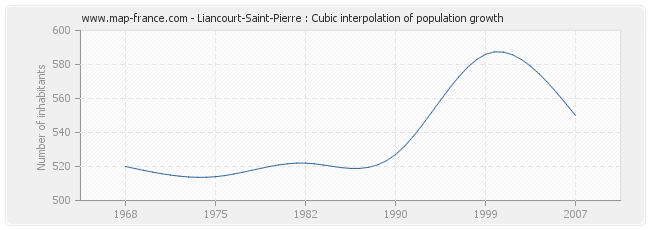 Liancourt-Saint-Pierre : Cubic interpolation of population growth