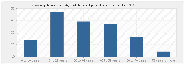 Age distribution of population of Libermont in 1999