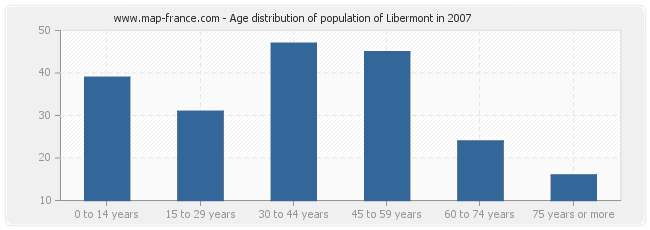 Age distribution of population of Libermont in 2007