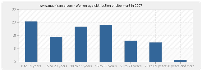 Women age distribution of Libermont in 2007
